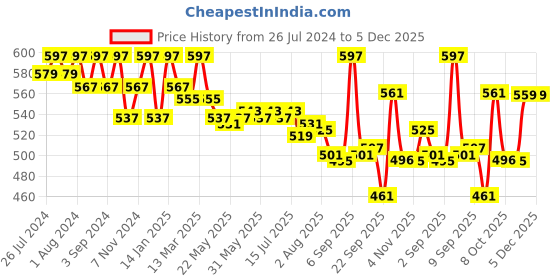 myntra.com VEDANUM Set of 3 Sandalwood Handcrafted Luxury Bathing Bar - 75 g Each vedanum Price History Graph from 26 Jul 2024 to 5 Dec 2025
