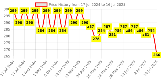 myntra.com VEDANUM Set Of 3 Shea Butter & Milk Cream Natural Handmade Soaps 75gm Each vedanum Price History Graph from 17 Jul 2024 to 2 Jul 2025