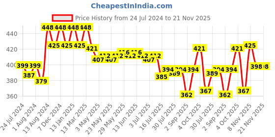 myntra.com VEDANUM Set of 4 Botanic Infusion Bath Salt - 400g Each vedanum Price History Graph from 24 Jul 2024 to 21 Nov 2025