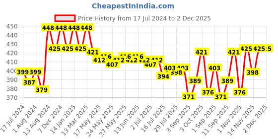 myntra.com VEDANUM Set of 4 Botanic Infusion Bath Salt - 400g Each vedanum Price History Graph from 17 Jul 2024 to 2 Dec 2025