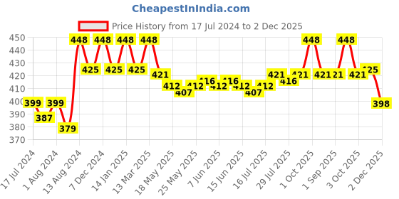 myntra.com VEDANUM Set of 4 Botanic Infusion Bath Salt - 400g Each vedanum Price History Graph from 17 Jul 2024 to 2 Dec 2025