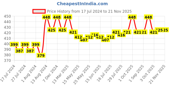 myntra.com VEDANUM Set Of 4 Fortified Luxury Botanic Bath Salt Infusions - 100 gm Each vedanum Price History Graph from 17 Jul 2024 to 21 Nov 2025