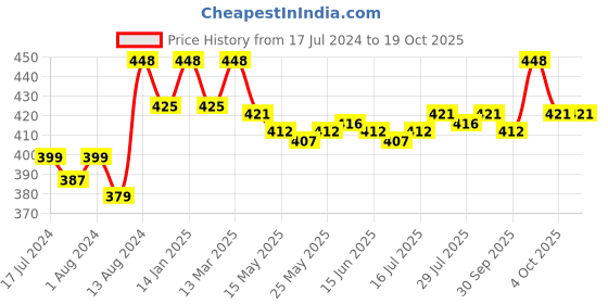 myntra.com VEDANUM Set of 4 Fortified Luxury Botanic Bath Salt Infusions 100 gm Each vedanum Price History Graph from 17 Jul 2024 to 17 Oct 2025