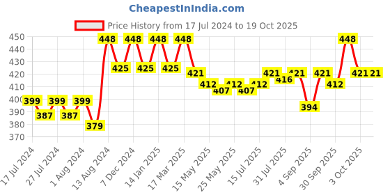 myntra.com VEDANUM Set of 4 Fortified Luxury Botanic Bath Salt Infusions - 100 gm Each vedanum Price History Graph from 17 Jul 2024 to 18 Oct 2025