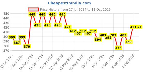 myntra.com VEDANUM Set of 4 Fortified Luxury Signature Bath Soak Salts 100 gm Each vedanum Price History Graph from 17 Jul 2024 to 11 Oct 2025