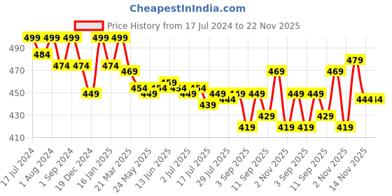 myntra.com VEDANUM Set Of 6 Fortified Luxury Botanic Bath Salt Infusions 100 gm Each vedanum Price History Graph from 17 Jul 2024 to 22 Nov 2025