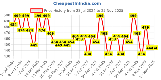 myntra.com VEDANUM Set Of 6 Fortified Luxury Botanic Bath Salt Infusions - 100 gm Each vedanum Price History Graph from 28 Jul 2024 to 22 Nov 2025