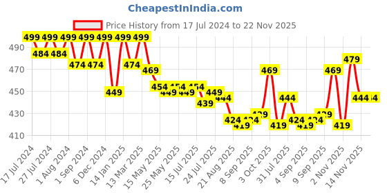 myntra.com VEDANUM Set Of 6 Fortified Luxury Botanic Bath Salt Infusions - 100 gm Each vedanum Price History Graph from 17 Jul 2024 to 22 Nov 2025