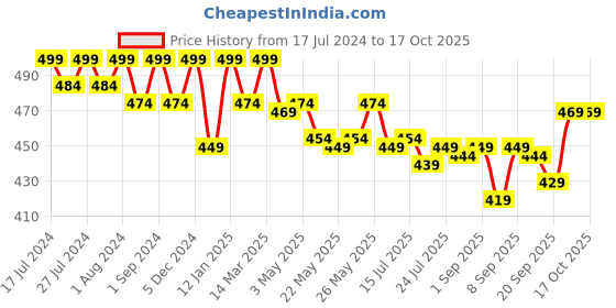 myntra.com VEDANUM Set Of 6 Fortified Luxury Signature Bath Salts - 100 gm Each vedanum Price History Graph from 17 Jul 2024 to 17 Oct 2025