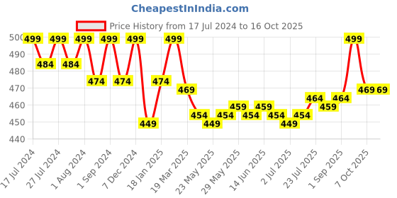 myntra.com VEDANUM Set of Pink Rose & Honeysuckle Organic Plant Essential Oils - 15 ml Each vedanum Price History Graph from 17 Jul 2024 to 16 Oct 2025