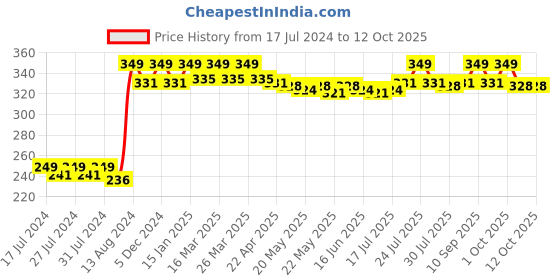 myntra.com VEDANUM Transparent Lemon Essential Oil vedanum Price History Graph from 17 Jul 2024 to 11 Oct 2025
