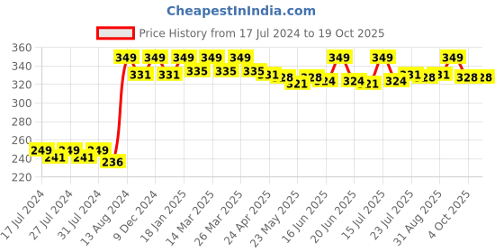 myntra.com VEDANUM Transparent Mountain Honeysuckle Essential Oil vedanum Price History Graph from 17 Jul 2024 to 18 Oct 2025