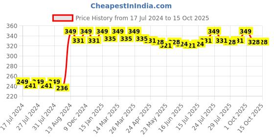 myntra.com VEDANUM Transparent Pineapple Essential Aroma Oils vedanum Price History Graph from 17 Jul 2024 to 14 Oct 2025