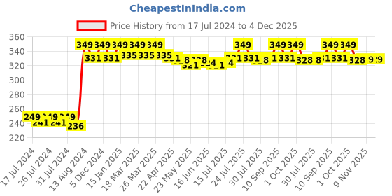 myntra.com VEDANUM Transparent Tuberose Essential Oil vedanum Price History Graph from 17 Jul 2024 to 3 Dec 2025