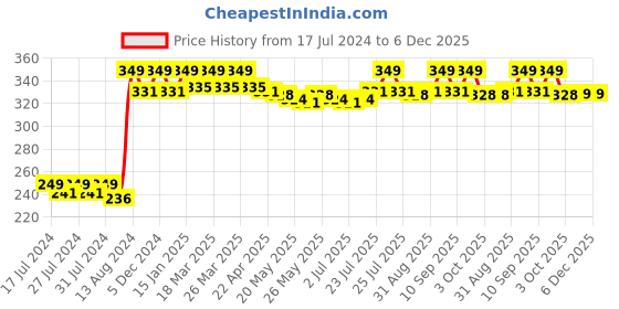 myntra.com VEDANUM Transparent Vaporizer Oil vedanum Price History Graph from 17 Jul 2024 to 5 Dec 2025