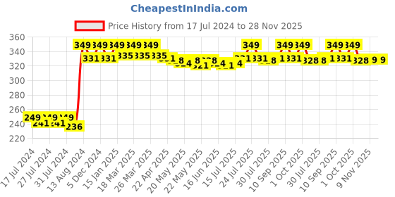 myntra.com VEDANUM Transparent Yland Ylang Essential Oil vedanum Price History Graph from 17 Jul 2024 to 28 Nov 2025