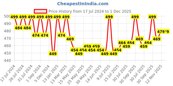 myntra.com VEDANUM White Camphor Tablets vedanum Price History Graph from 17 Jul 2024 to 30 Nov 2025