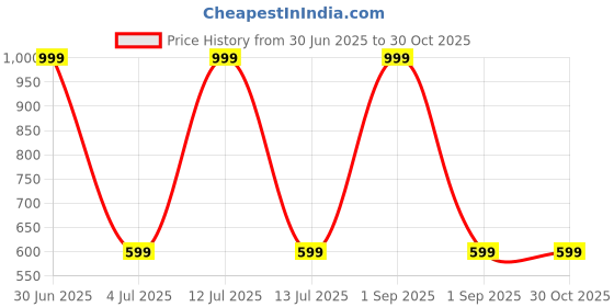 myntra.com devinez VEDANUM White Citrus Breeze Fragrance Oil - 30ml devinez Price History Graph from 30 Jun 2025 to 30 Oct 2025