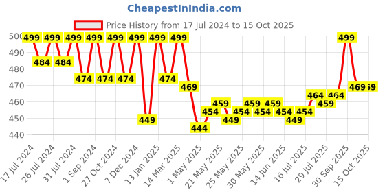 myntra.com VEDANUM White Pure Bhimseni Camphor Jar vedanum Price History Graph from 17 Jul 2024 to 14 Oct 2025