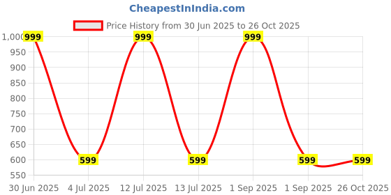 myntra.com devinez VEDANUM White Tobacco Vanilla Fragrance Oil - 30ml devinez Price History Graph from 30 Jun 2025 to 25 Oct 2025