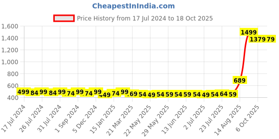 myntra.com VEDANUM Yellow Camphor Tablets vedanum Price History Graph from 17 Jul 2024 to 18 Oct 2025
