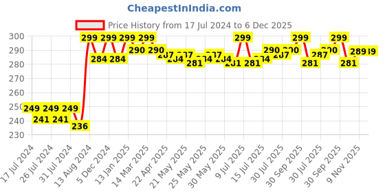 myntra.com VEDANUM Yellow Camphor Tablets Jar 100 gm vedanum Price History Graph from 17 Jul 2024 to 5 Dec 2025