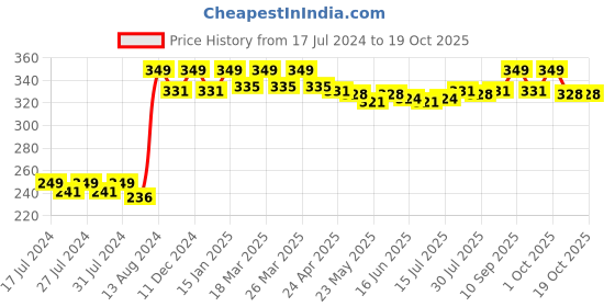 myntra.com VEDANUM Yellow Gardenia Essential Oil vedanum Price History Graph from 17 Jul 2024 to 18 Oct 2025