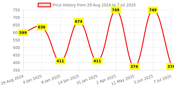 myntra.com VEDAPURE Omega-3 Fish Oil Double Strength 1000mg- 60 Softgel Capsules vedapure Price History Graph from 29 Aug 2024 to 7 Jul 2025