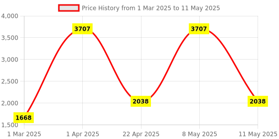 myntra.com vedas Aki Green & Red Printed Square Shaped Silent Non Ticking Small Clock vedas Price History Graph from 1 Mar 2025 to 11 May 2025