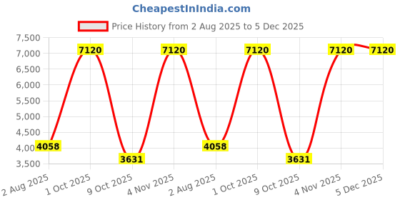 myntra.com vedas Anvi Beige & White Metal Railway Station Double Sided Wall Clock vedas Price History Graph from 2 Aug 2025 to 5 Dec 2025