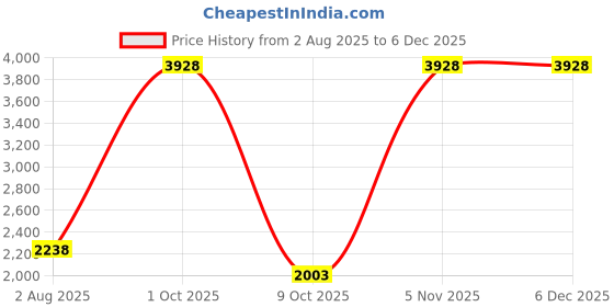 myntra.com vedas Anvi Black & White Metal Double Sided Wall Clock vedas Price History Graph from 2 Aug 2025 to 5 Dec 2025