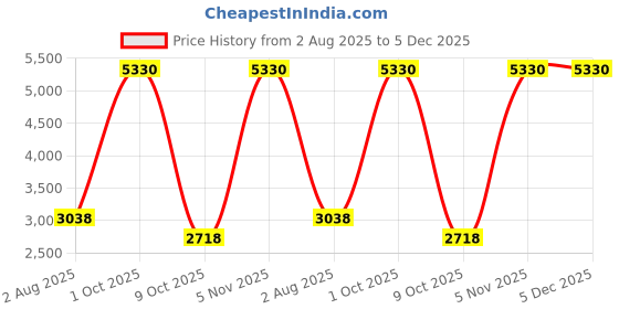 myntra.com vedas Anvi Black & White Metal Double Sided Wall Clock vedas Price History Graph from 2 Aug 2025 to 5 Dec 2025