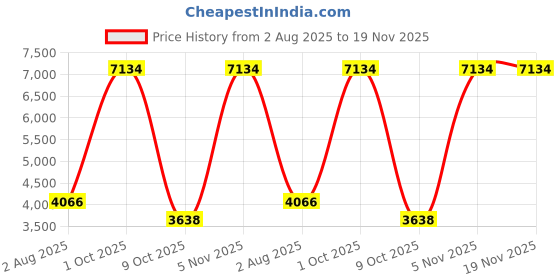 myntra.com vedas Anvi Black & White Metal Railway Station Double Sided Wall Clock vedas Price History Graph from 2 Aug 2025 to 19 Nov 2025