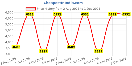 myntra.com vedas Anvi Black & White Textured Metal Double Sided Round Shaped Wall Clock vedas Price History Graph from 2 Aug 2025 to 30 Nov 2025