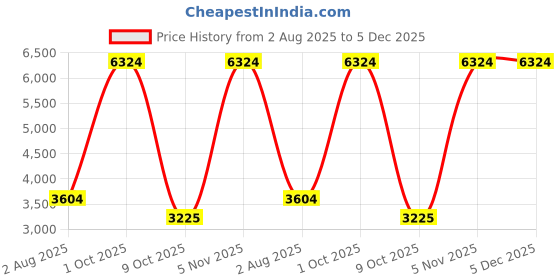 myntra.com vedas Anvi Brown & White Metal Double Sided Wall Clock vedas Price History Graph from 2 Aug 2025 to 4 Dec 2025
