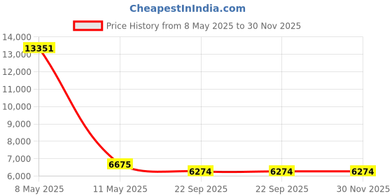 myntra.com vedas Beige & Blue Bossa Leaves Wall Decor With Clock vedas Price History Graph from 8 May 2025 to 30 Nov 2025