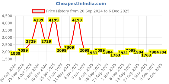 myntra.com vedas Beige & Blue Textured Metal Abstract Wall Decor vedas Price History Graph from 20 Sep 2024 to 5 Dec 2025