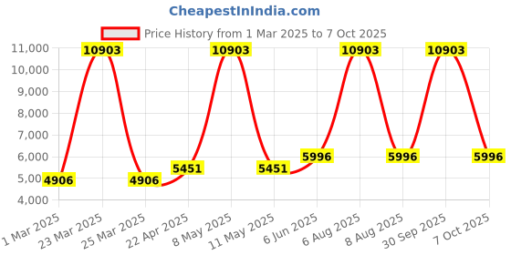 myntra.com vedas Beige & Brown Round Shaped Double-Sided C-Rowan Wooden Wall Clock vedas Price History Graph from 1 Mar 2025 to 6 Oct 2025