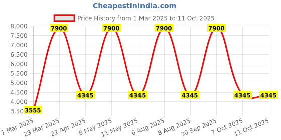 myntra.com vedas Beige & Yellow Printed Round Shaped C-Galleria Wooden Wall Clock With Dial vedas Price History Graph from 1 Mar 2025 to 11 Oct 2025