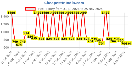 myntra.com vedas Beige Four Ginko Metal Key Holder With 5 Hook vedas Price History Graph from 31 Jul 2024 to 24 Nov 2025