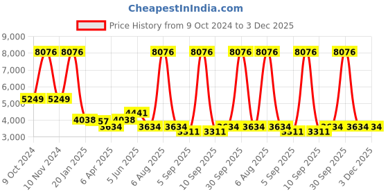 myntra.com vedas Black & Copper Toned Textured Buddha Idol Showpiece vedas Price History Graph from 9 Oct 2024 to 2 Dec 2025