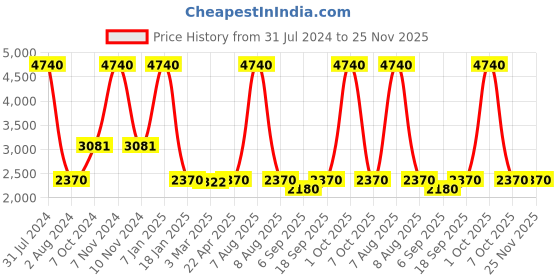 myntra.com vedas Black & Cream Colored C-Siya Wood  Wall Clock vedas Price History Graph from 31 Jul 2024 to 24 Nov 2025