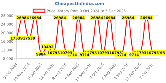 myntra.com vedas Black & Gold Toned Buddha Idol Showpiece vedas Price History Graph from 9 Oct 2024 to 4 Dec 2025