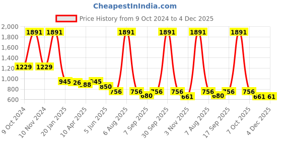 myntra.com vedas Black & Gold Toned Ganesha Religious Idol Showpiece vedas Price History Graph from 9 Oct 2024 to 4 Dec 2025