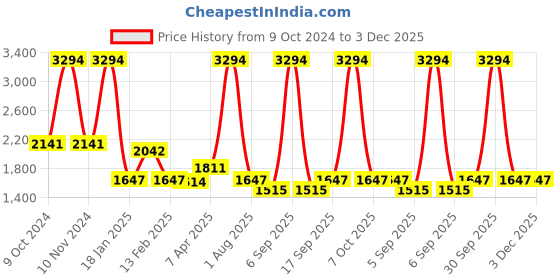 myntra.com vedas Black & Gold Toned  Ganesha Religious Idol Showpiece vedas Price History Graph from 9 Oct 2024 to 3 Dec 2025