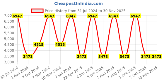 myntra.com vedas Black & Green Round Analogue Wall Clock vedas Price History Graph from 31 Jul 2024 to 29 Nov 2025