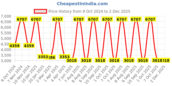 myntra.com vedas Black & Red Buddha Idol Showpiece vedas Price History Graph from 9 Oct 2024 to 1 Dec 2025