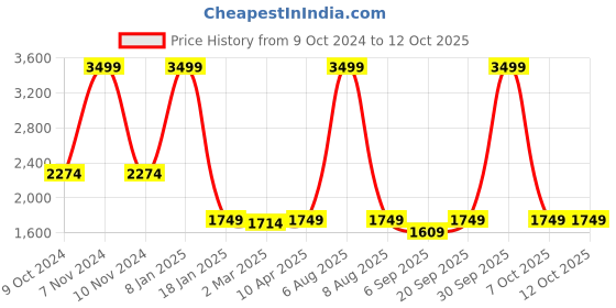 myntra.com vedas Black & Red Figurine Showpiece vedas Price History Graph from 9 Oct 2024 to 12 Oct 2025