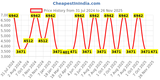 myntra.com vedas Black & White C-Richa Wood  Wall Clock vedas Price History Graph from 31 Jul 2024 to 25 Nov 2025