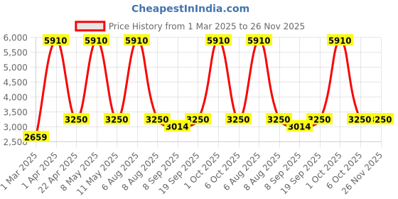 myntra.com vedas Black & White Wooden Square Shaped Contemporary Analogue Table Clock vedas Price History Graph from 1 Mar 2025 to 26 Nov 2025